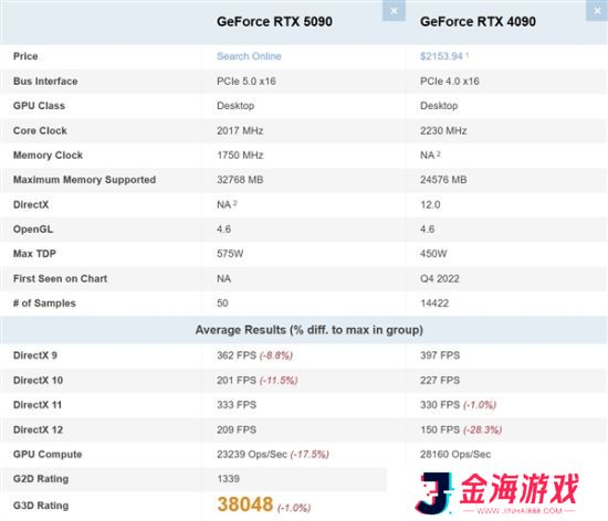 不敌前辈RTX 4090!RTX 5090在PassMark排行榜跌至第二